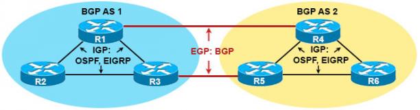 BGP Framework And Its Intricacies