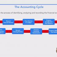 Introduction to Financial Accounting The Accounting Cycle.jpg